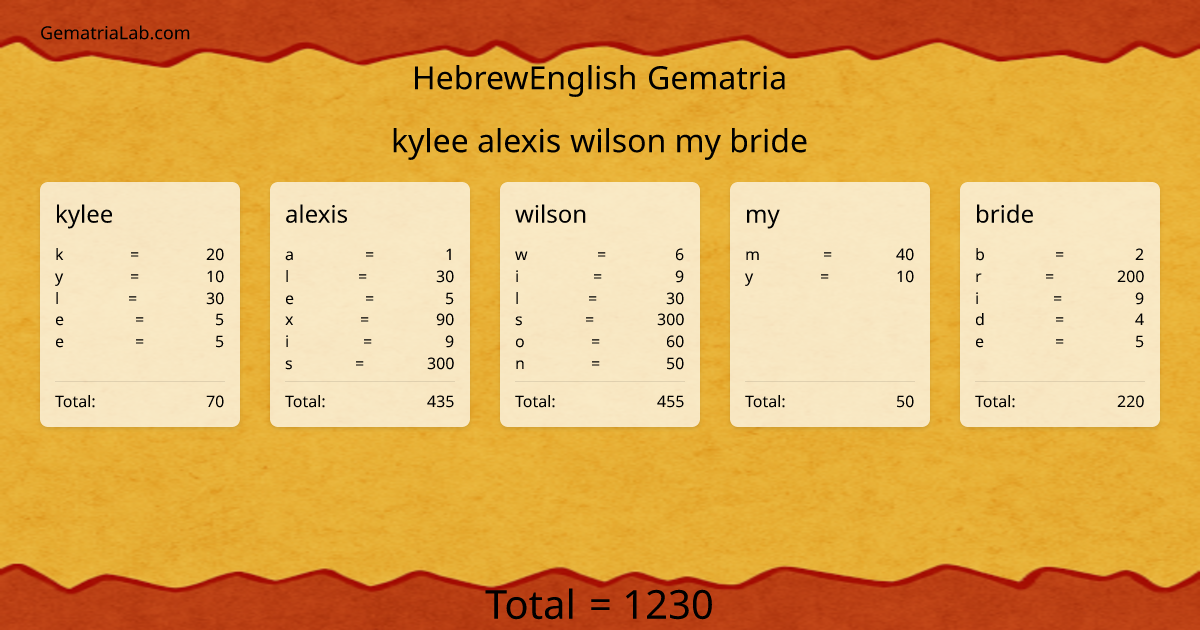 kylee alexis wilson my bride in hebrewEnglish Gematria